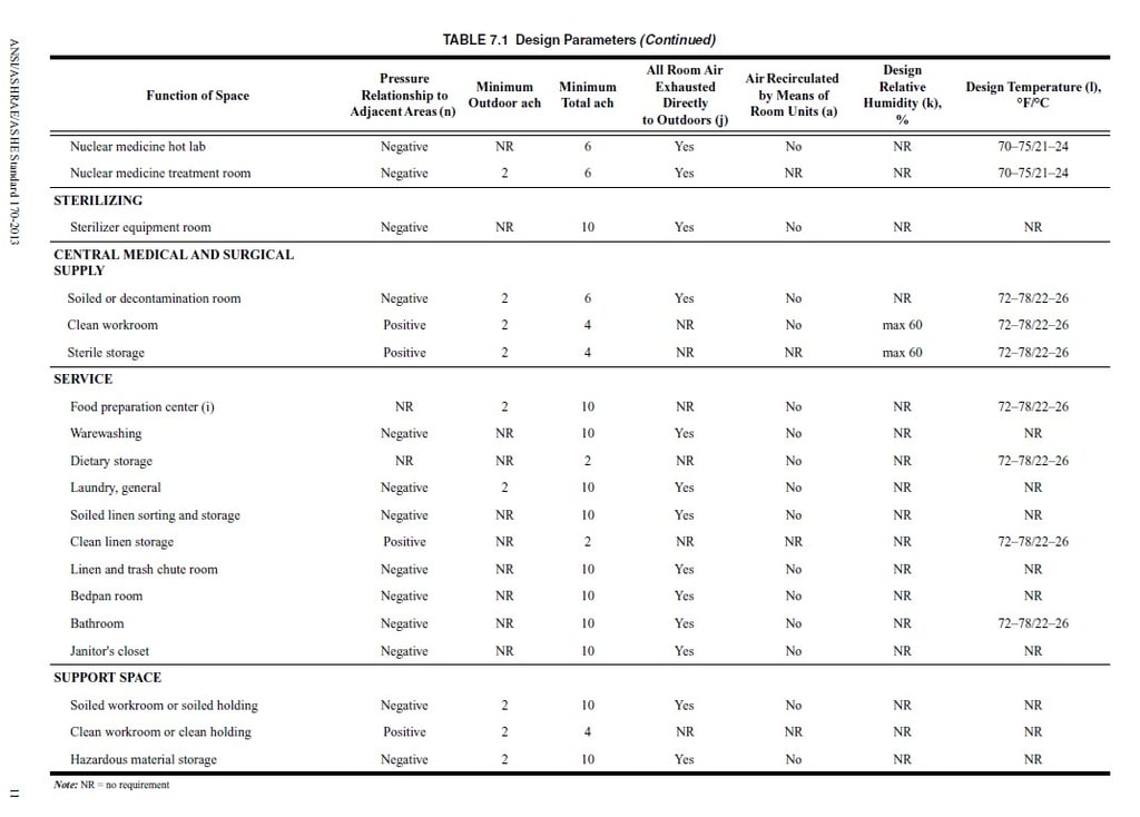 Room Pressure Guidelines in Healthcare