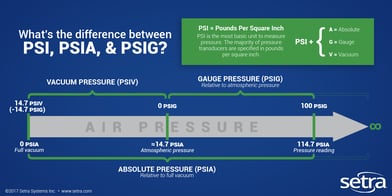 PSI PSIA PSIG Diagram