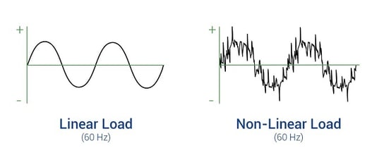 Comparison of linear and non-linear power current sine curves.