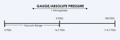 Gauge Pressure vs Absolute Pressure