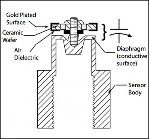 What are Capacitance Based Pressure Transducers?
