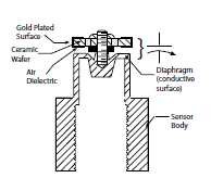 Capacitance & Inductive Pressure Sensors