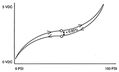 Hysteresis Graph