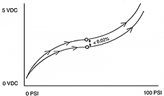 Non-Repeatability Graph