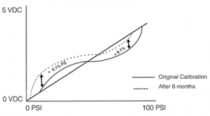 Long-Term Stability Graph