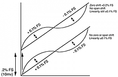 Zero Offset Graph