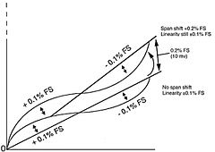 Span Offset Graph