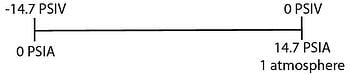 Relationship of absolute and vacuum pressures