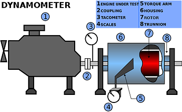 What is a Dynamometer diagram