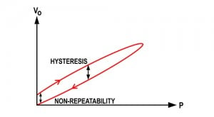 Effects of Non-Repeatability and Hysteresis on a Pressure Transducer output