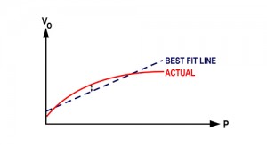 Diagram 5: How Non-Linearity is measured with best fit straight line method