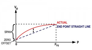 How Non-Linearity is measured with best fit straight line method