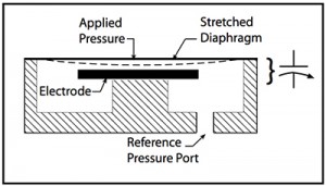 Cross section of High Accuracy Low Pressure Transducer - Setra Model 239