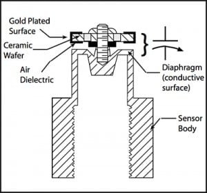 What are Capacitance Based Pressure Transducers?