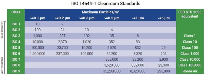 ISO 14644-1 Cleanroom Standards
