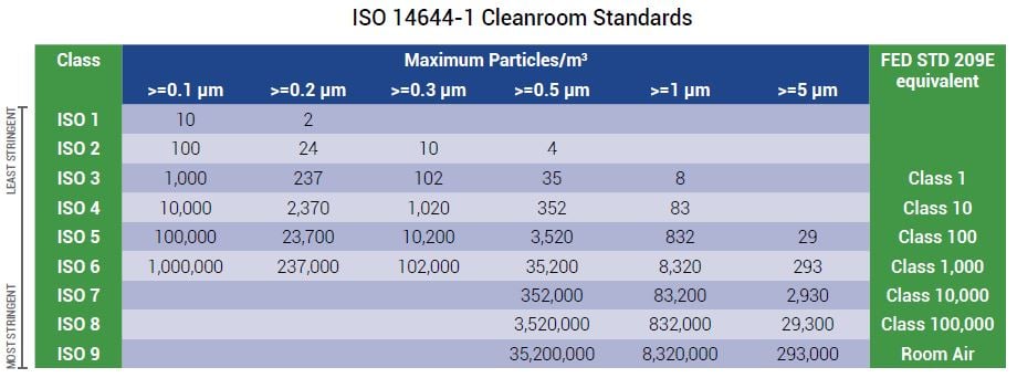 2017-08-10 ISO Cleanroom Standards