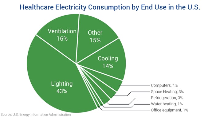 Healthcare Electricity Consumption by End Use in the U.S.