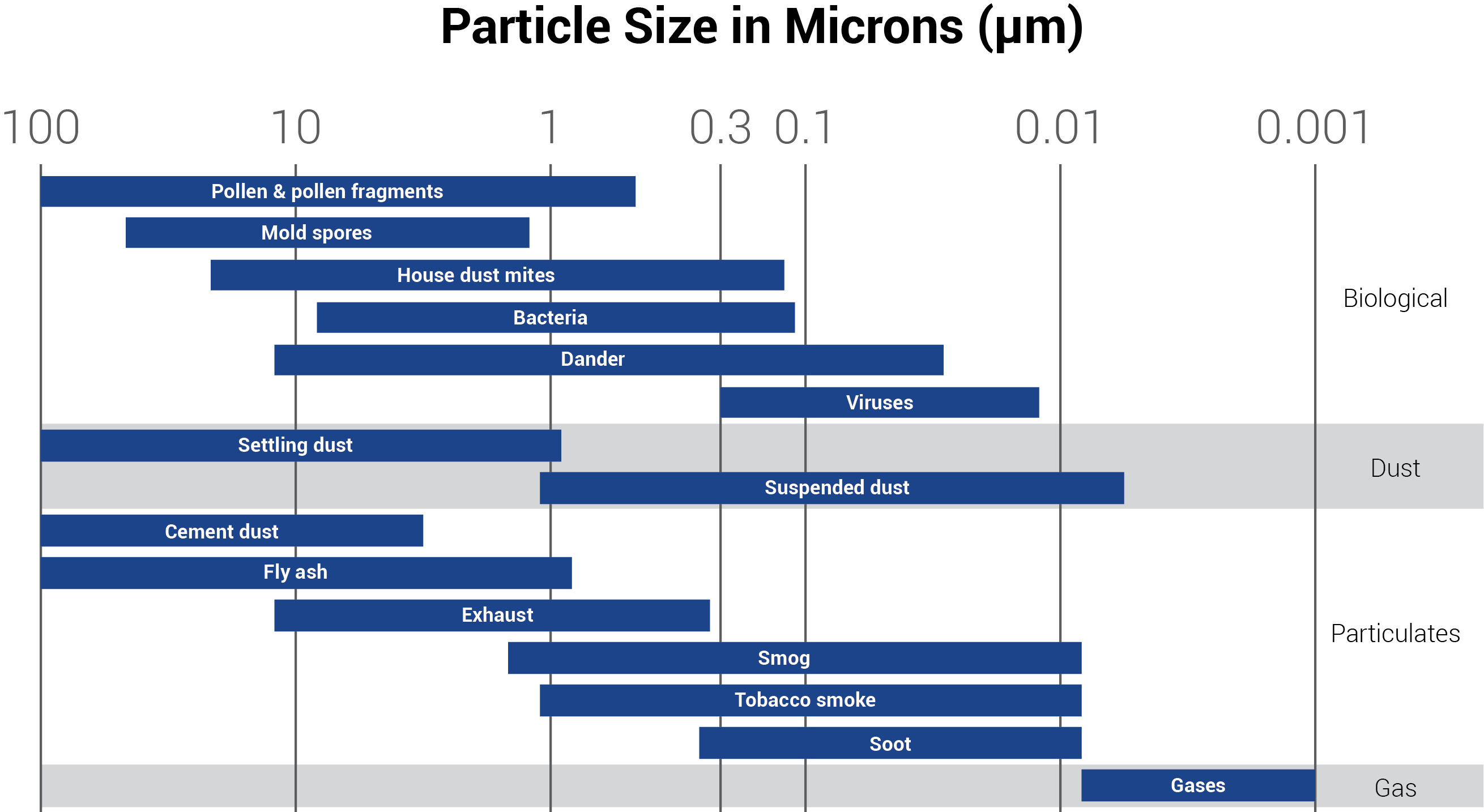 Airborne Particle Size Chart