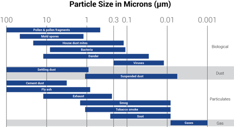 Critical Environments - Particle Size Chart