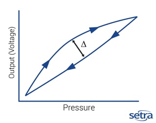 Hysteresis Loop