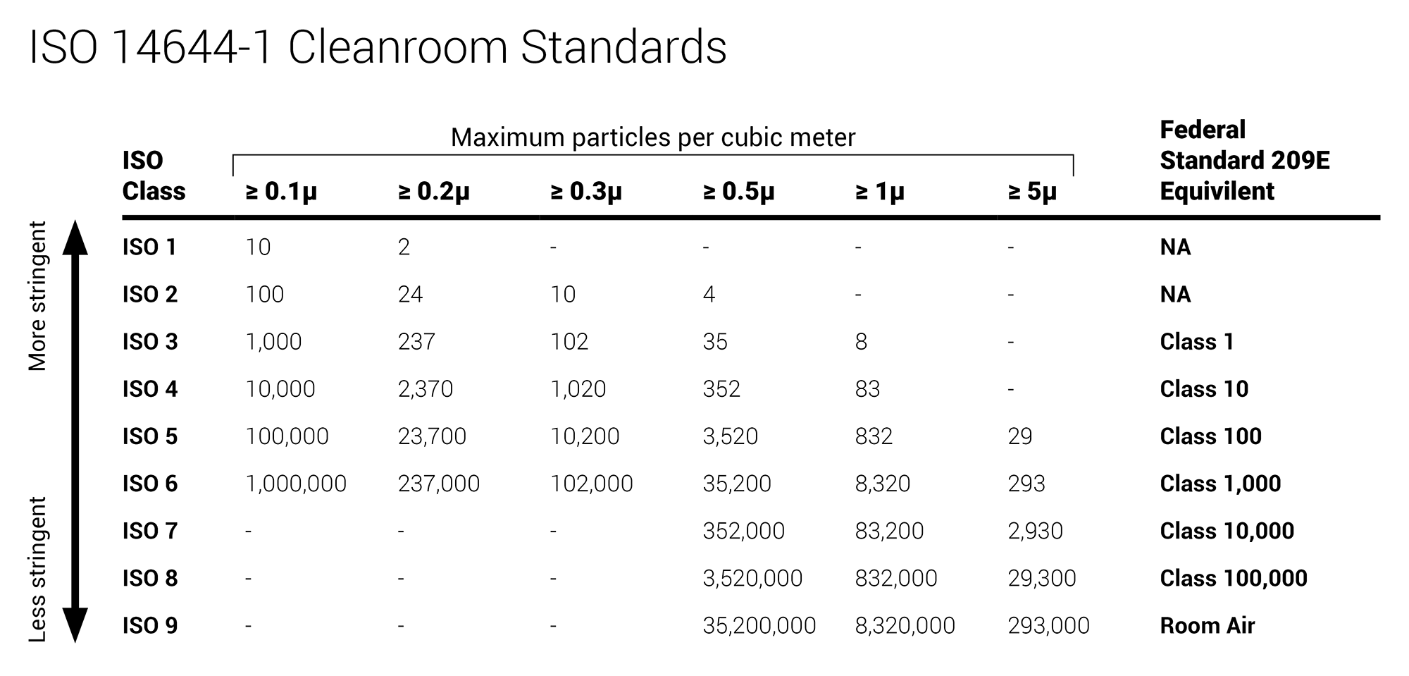 ISO 14644-1 Cleanroom Standards