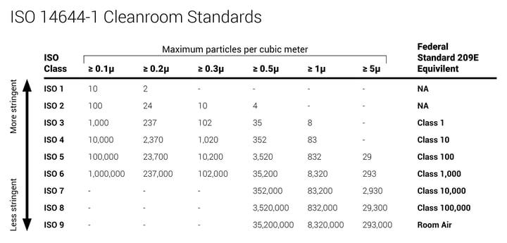 ISO 14644-1 Cleanroom Standards