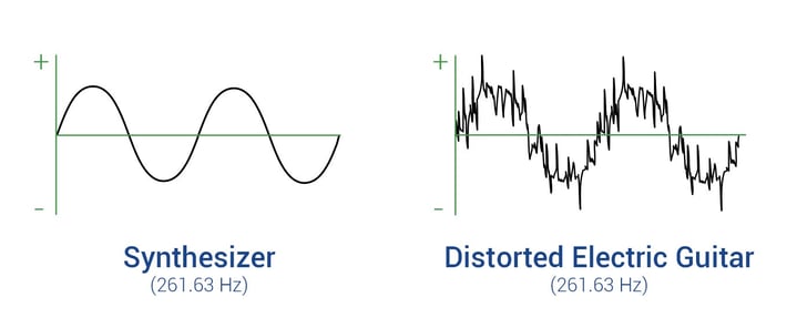Sound wave sine curves of a synthesizer and an electric guitar playing the same note.