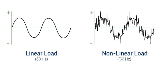 Comparison of linear and non-linear power current sine curves.