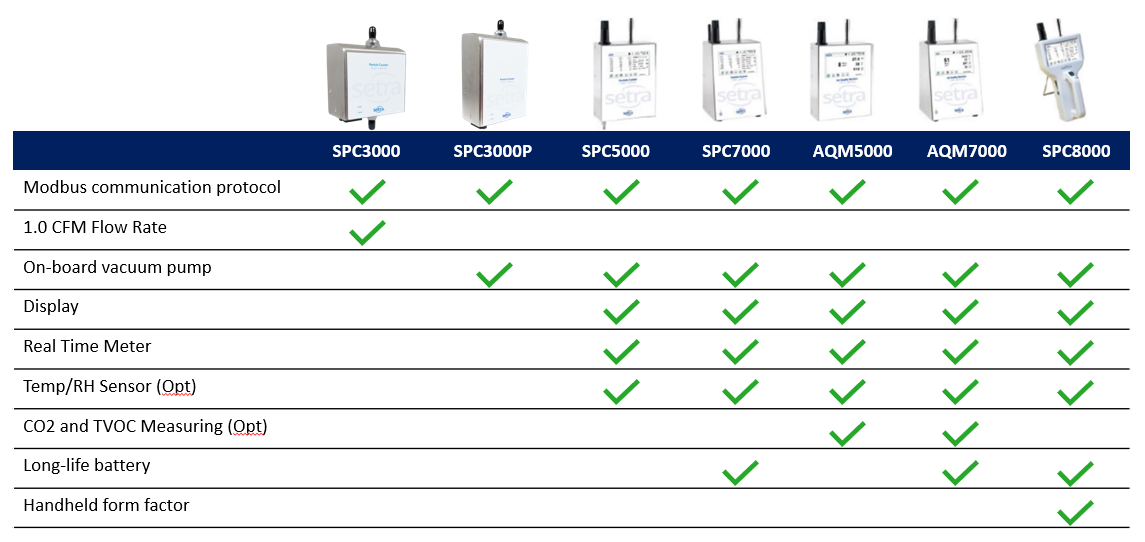 Particle counter units comparison table