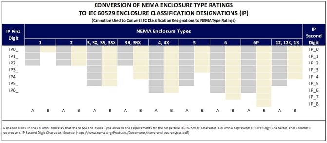 Conversion of NEMA enclosure type ratings to IP Ratings