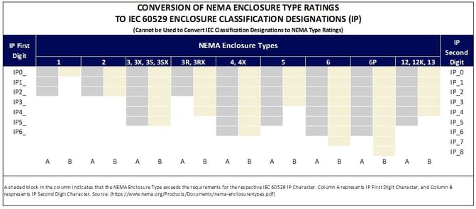 Conversion of NEMA enclosure type ratings to IP Ratings