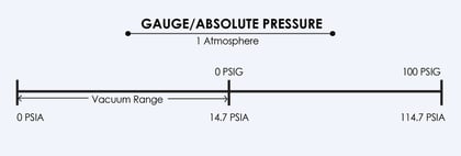 Gauge Pressure vs Absolute Pressure