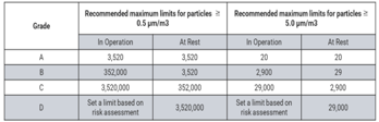 Particle counter grades and comparison according to usage