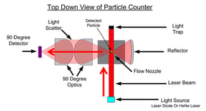 Top down view of particle counter