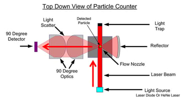 Top down view of particle counter diagram-1