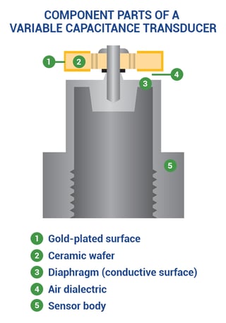 Variable Capacitive Sensor Diagram - Open Gap