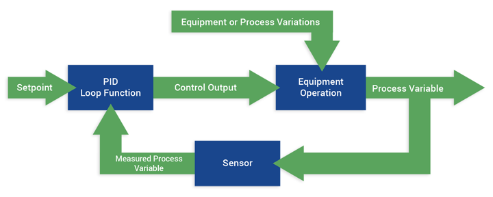 What is a PID Loop