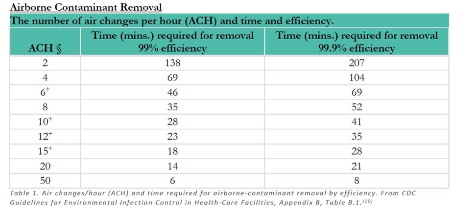 airborne contaminant removal table