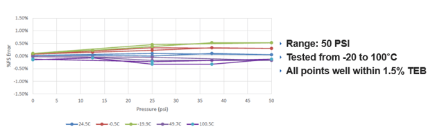 AXD Temperature Accuracy