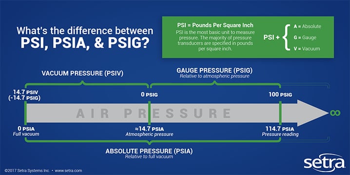 Difference Between PSI, PSIA, PSIG Infographic
