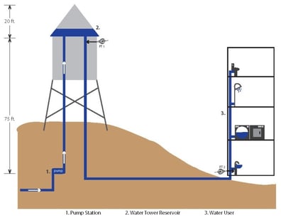 hydrostatic tank level