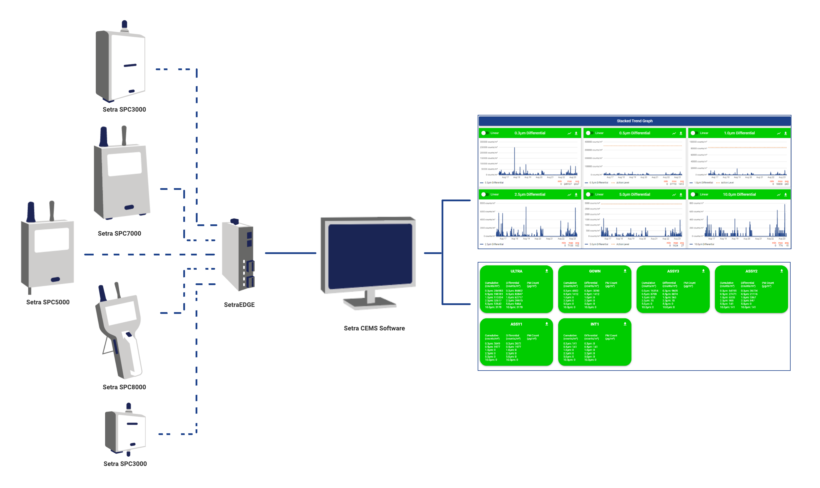 From Particle Counter units to Software interface, example of continuous environmental monitoring software