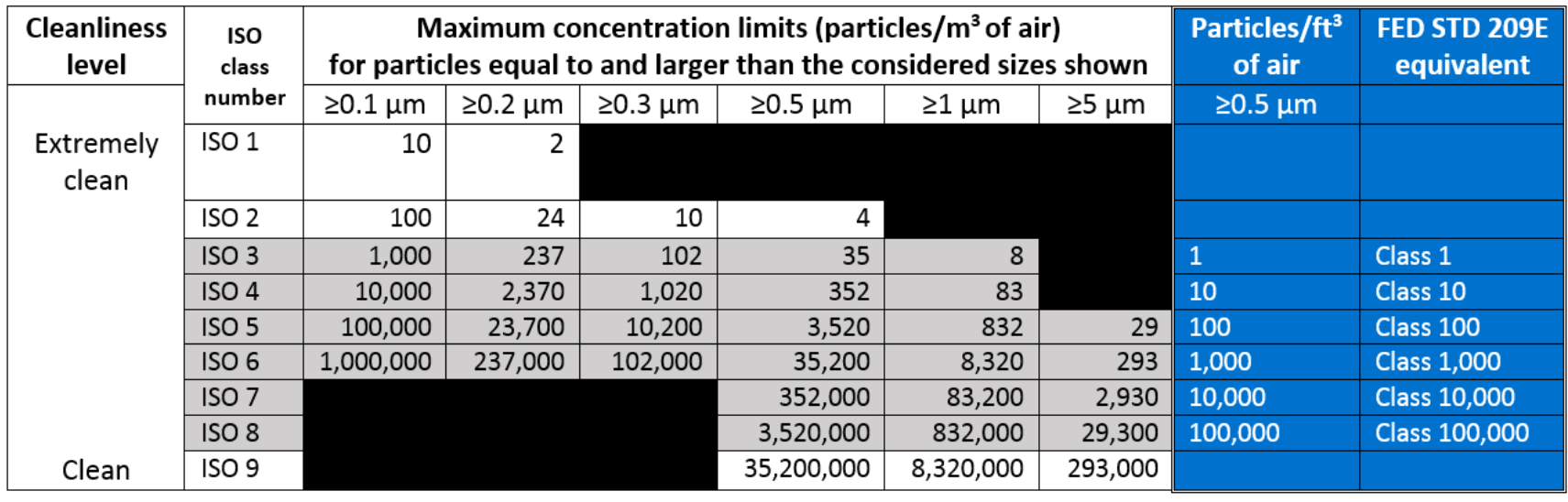 iso classifications