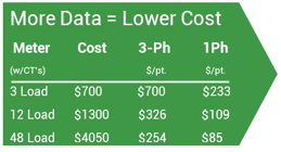 multi load meter savings