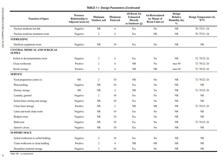 ASHRAE Standard 170 Hospital Room Pressurization Guidelines