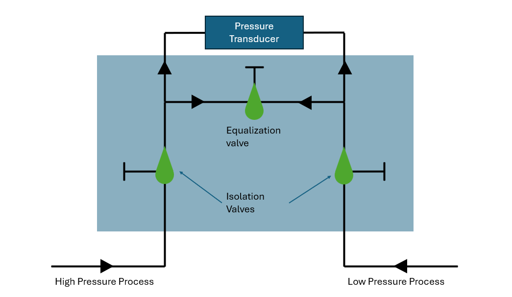 Selecting a 3-Valve or 5-Valve Manifold for the Setra Model 230 Differential Pressure Transducer
