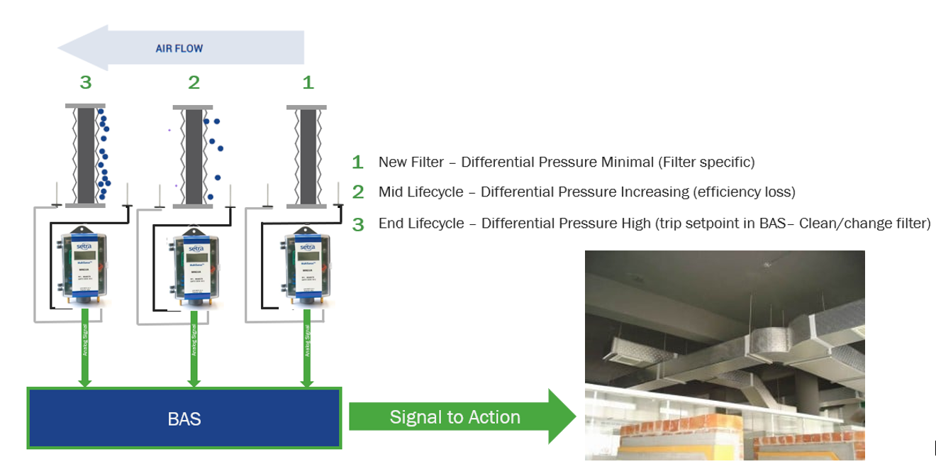 HVAC Applications for Pressure Transducers