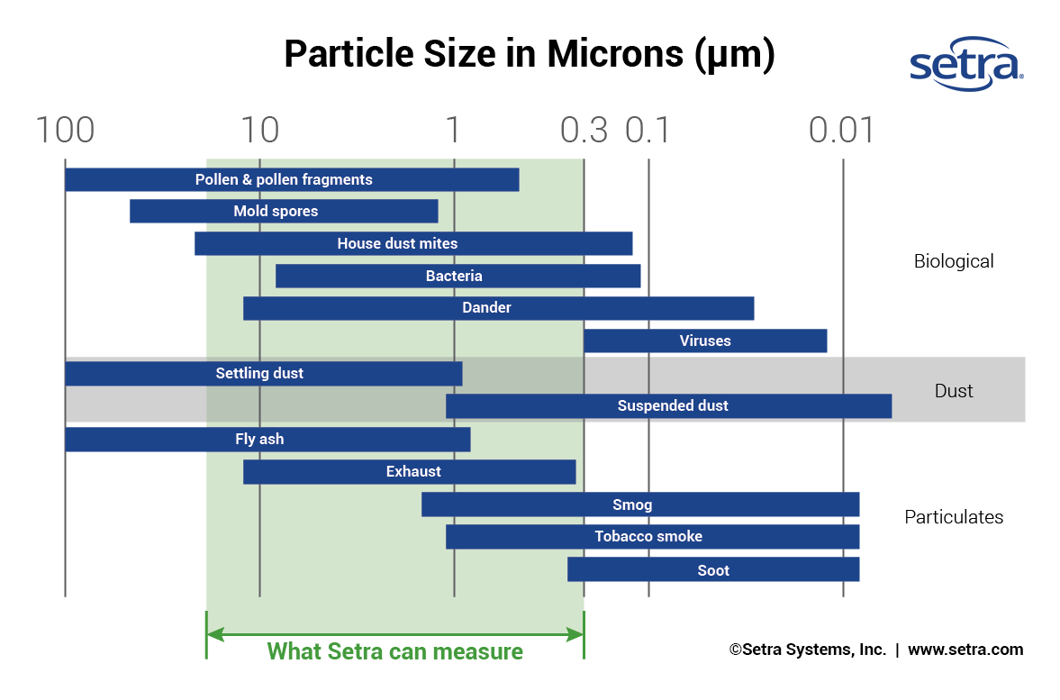 Particle Size Chart