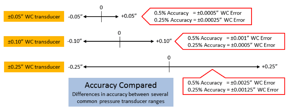 How Much Sensor Accuracy Do I Need?