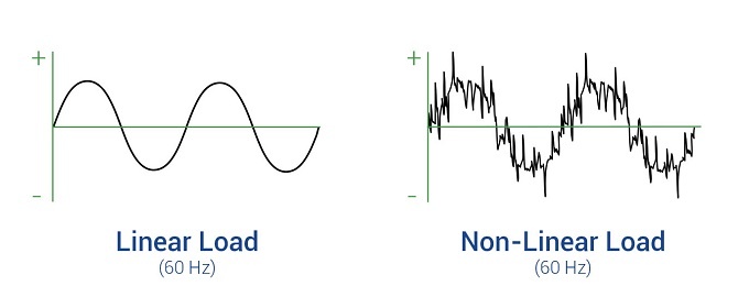 What is Total Harmonic Distortion?